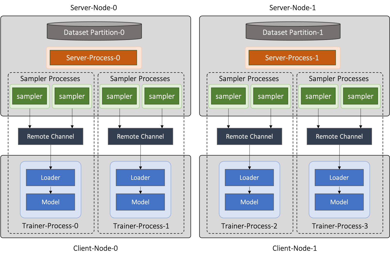 dist-arch (server-client mode)