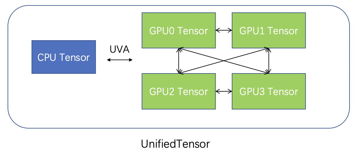 unified_tensor